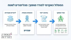 אינפוגרפיקה המציגה מסלול הכשרה למודד מוסמך מהלימודים לשטח