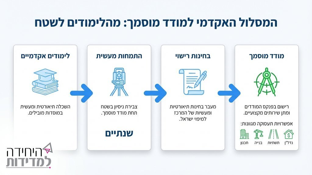 נוצר על ידי מודל בינה מלאכותית Gemini Pro סטודנטים להנדסת מיפוי לומדים על ציוד מדידה