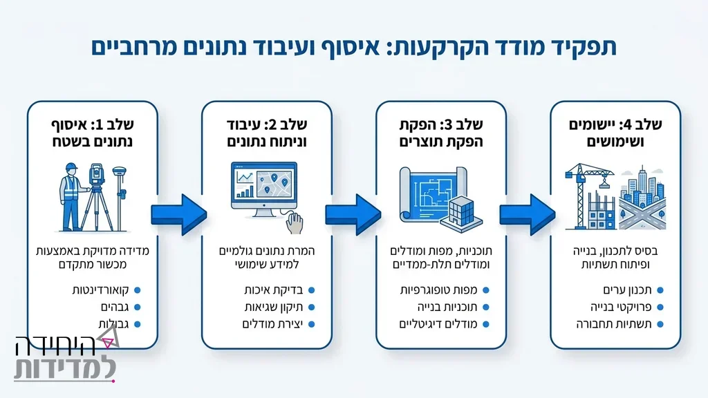הסבר על תפקידו המרכזי של מודד קרקעות בשטח ואיסוף נתונים מרחביים. מודד קרקעות מקצועי מבצע עבודת שטח עם ציוד מדידה מתקדם