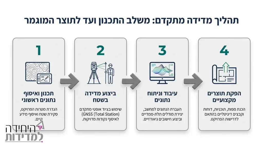 מודד מוסמך עובד בשטח עם ציוד מדידה אופטי מתקדם מודד מוסמך מבצע מדידה בשטח