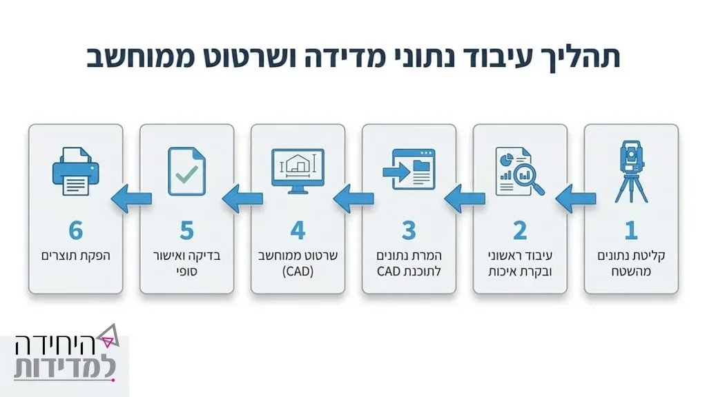 שרטוט ממוחשב של תשריט בית משותף