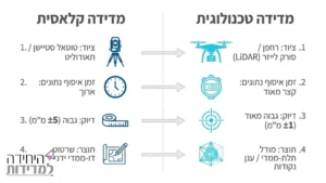 תוכניות מדידה ושרטוטים הנדסיים להסדרת זכויות בטאבו