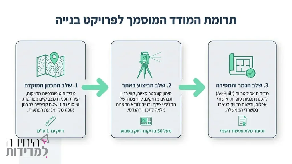 מודד מוסמך מבצע עבודת מיפוי בשטח הפרויקט