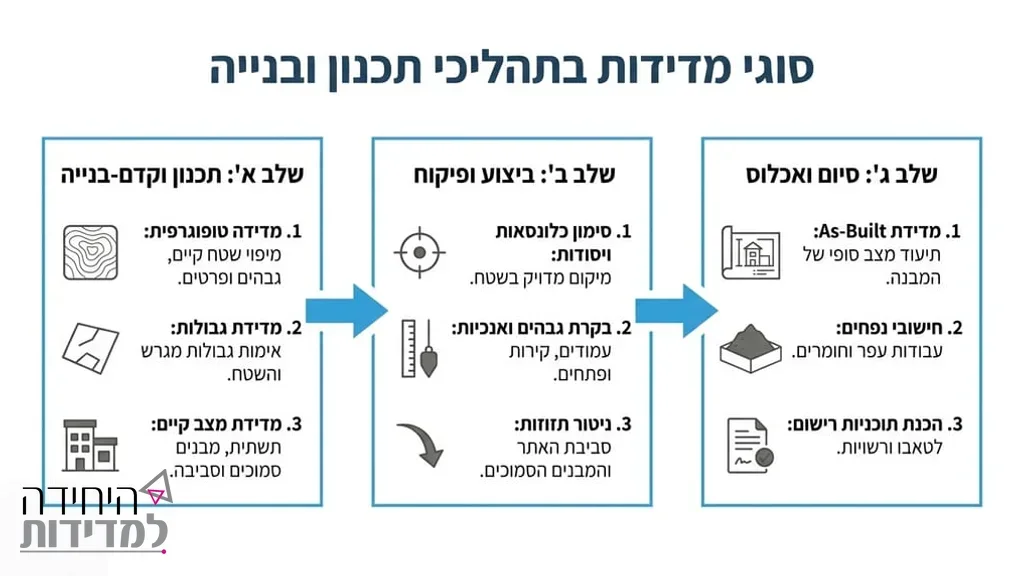 מהנדס מבצע עבודות תשתית בשטח