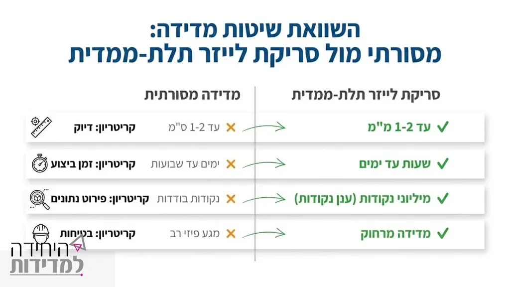 ציוד לייזר מתקדם למדידת דירה