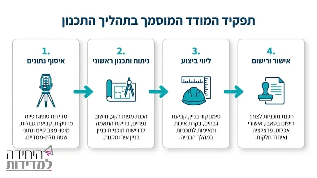 מודד מוסמך מבצע מיפוי טופוגרפי בשטח פתוח