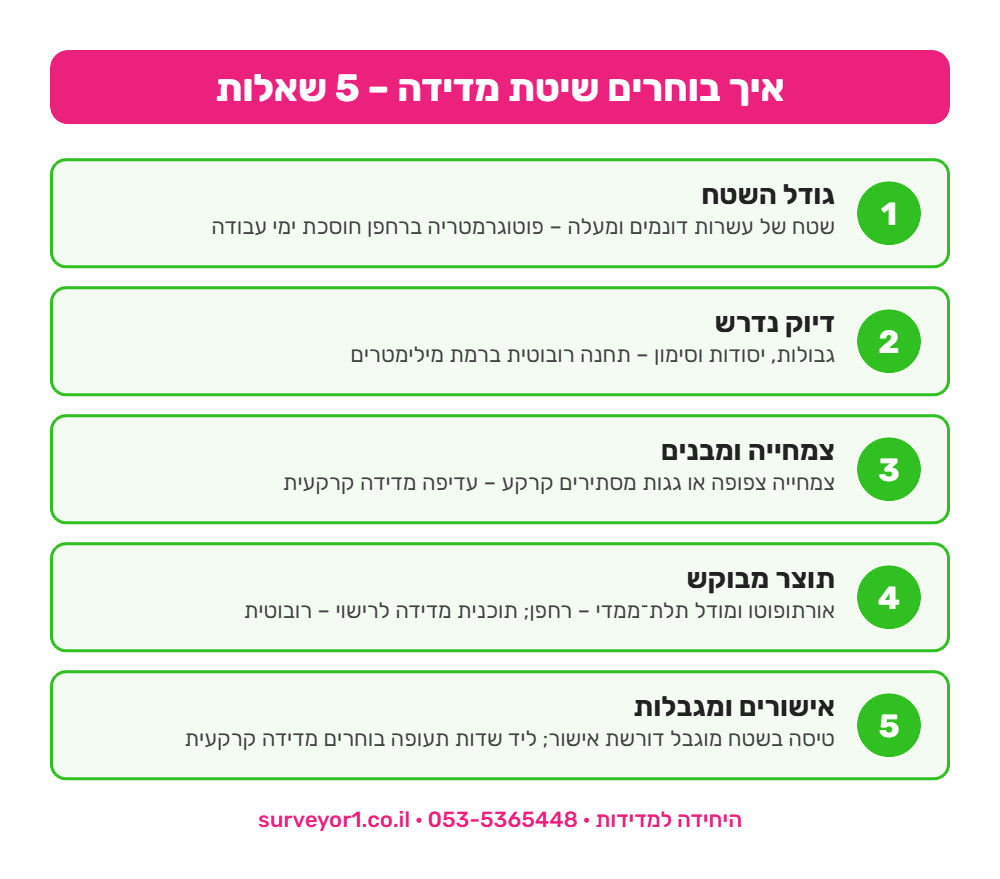 אינפוגרפיקה: 5 שאלות לבחירה בין מדידה פוטוגרמטרית למדידה רובוטית