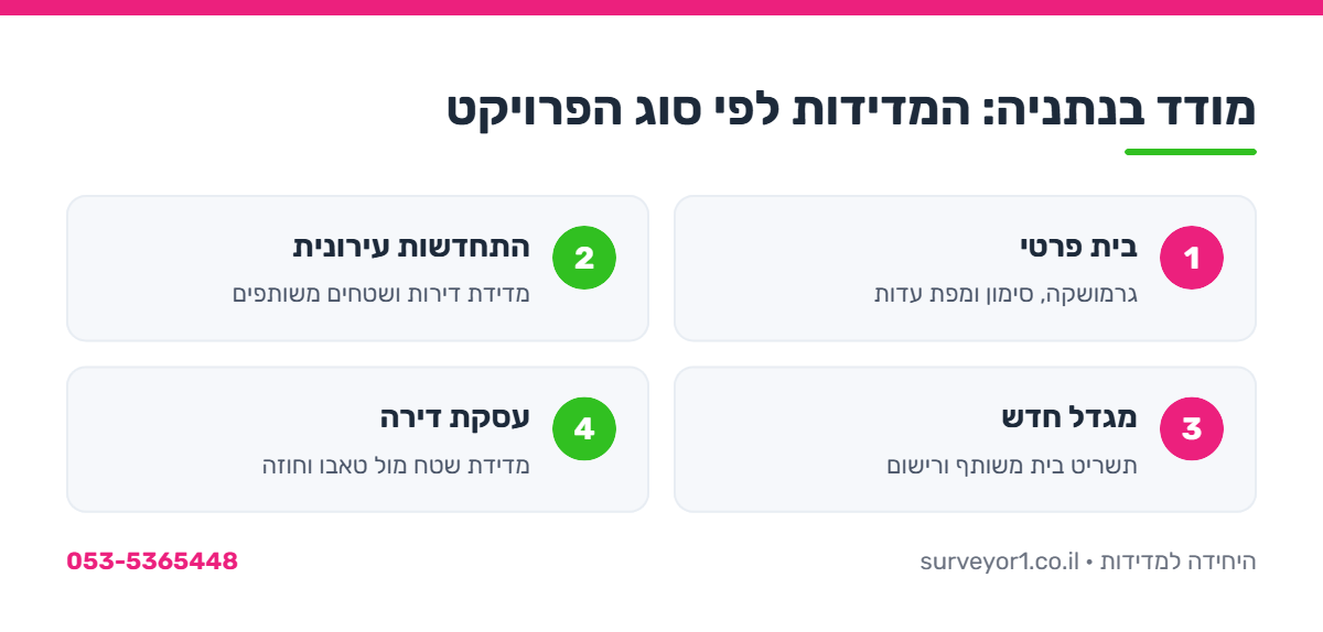 אינפוגרפיקה: סוגי המדידות של מודד מוסמך בנתניה לפי סוג הפרויקט